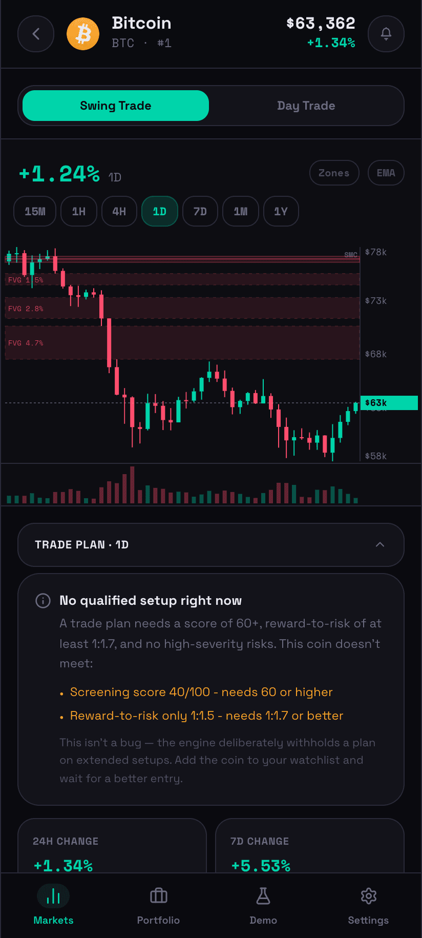 Structra Bitcoin detail β SMC chart with fair value gaps and an honest βno qualified setupβ trade-plan card